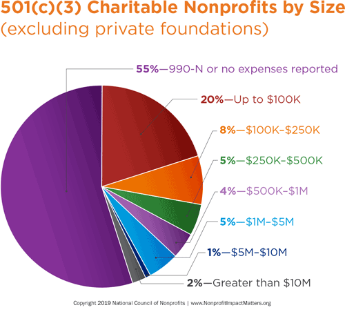 Charity? Non-profit? No profit?