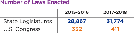 Number of Laws Enacted at State and Federal Level