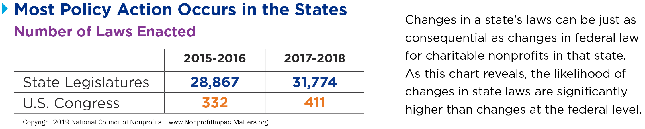 Changes Of State Chart