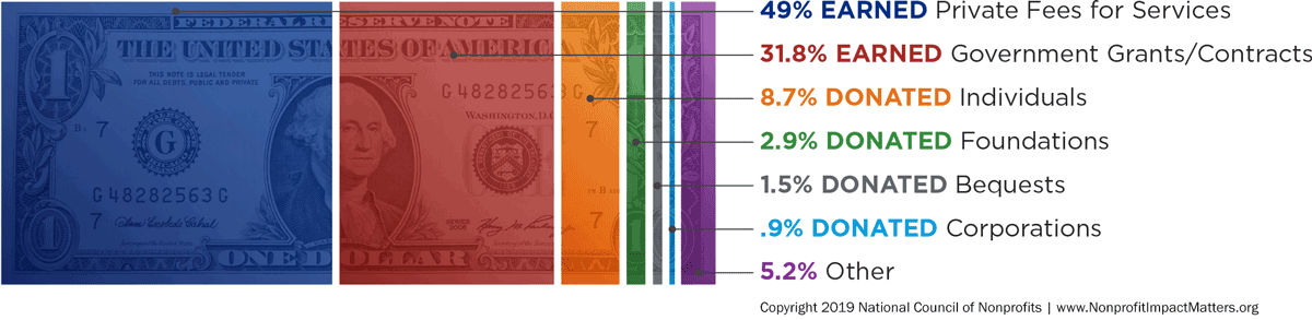 Myths About Nonprofits National Council Of Nonprofits